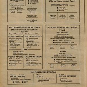<strong>APMIA organization charts.</strong> 1972. These charts published in the 11 November 1972 issue of the <em>Church News</em> show the new APMIA organization at the stake and ward levels. They illustrate how the MIA was incorporated into and layered under priesthood lines of authority. (Image courtesy Church History Library, Salt Lake City.)